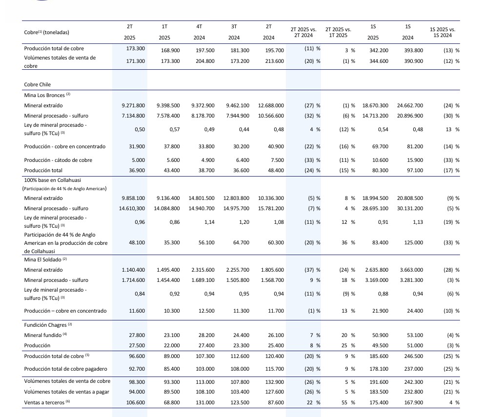 Informe de producción del Segundo trimestre finalizado el 30 de junio de 2025 Informe de producción del Segundo trimestre finalizado el 30 de junio de 2025