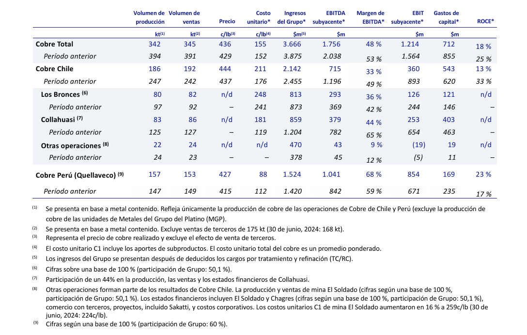 Resultados financieros provisionales 2025 de Anglo American Resultados financieros provisionales 2025 de Anglo American