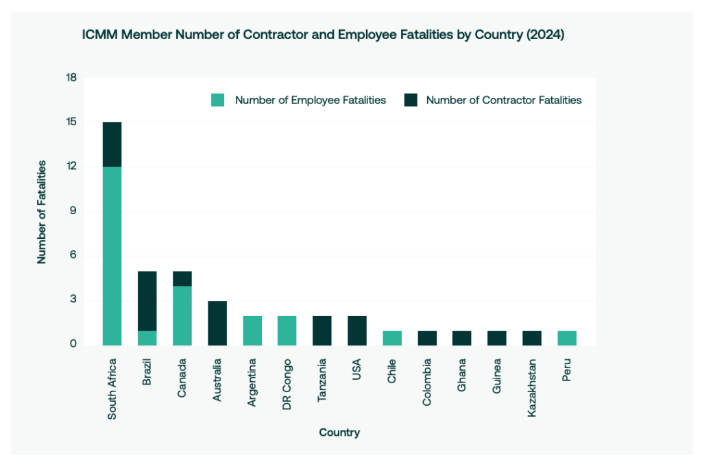 Preocupación en la industria minera por aumento de fatalidades laborales Preocupación en la industria minera por aumento de fatalidades laborales