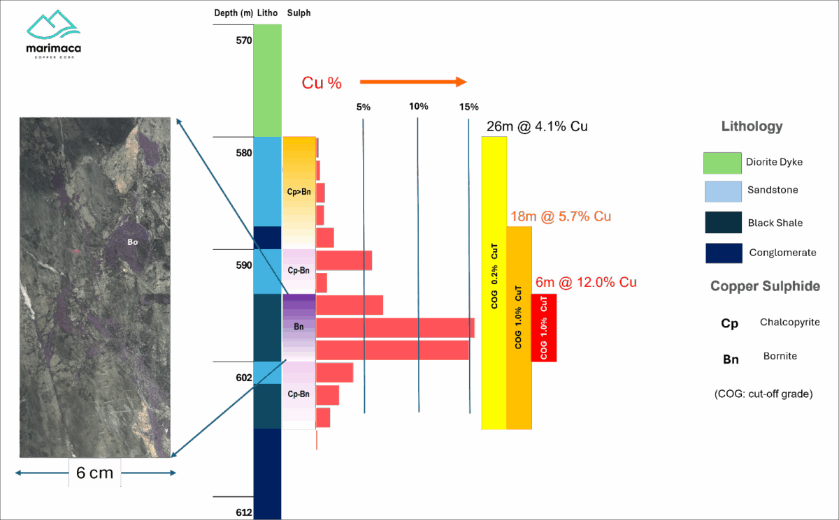 Perforadoras de cobre Marimaca Sulfuros de Pampa Medina – Intersectas Excepcionales 6m de 12.0% Cu dentro de 26m de 4.1% Cu en Bornita dominante en SMRD-13, 40m de 2.1% Cu en SMD-02