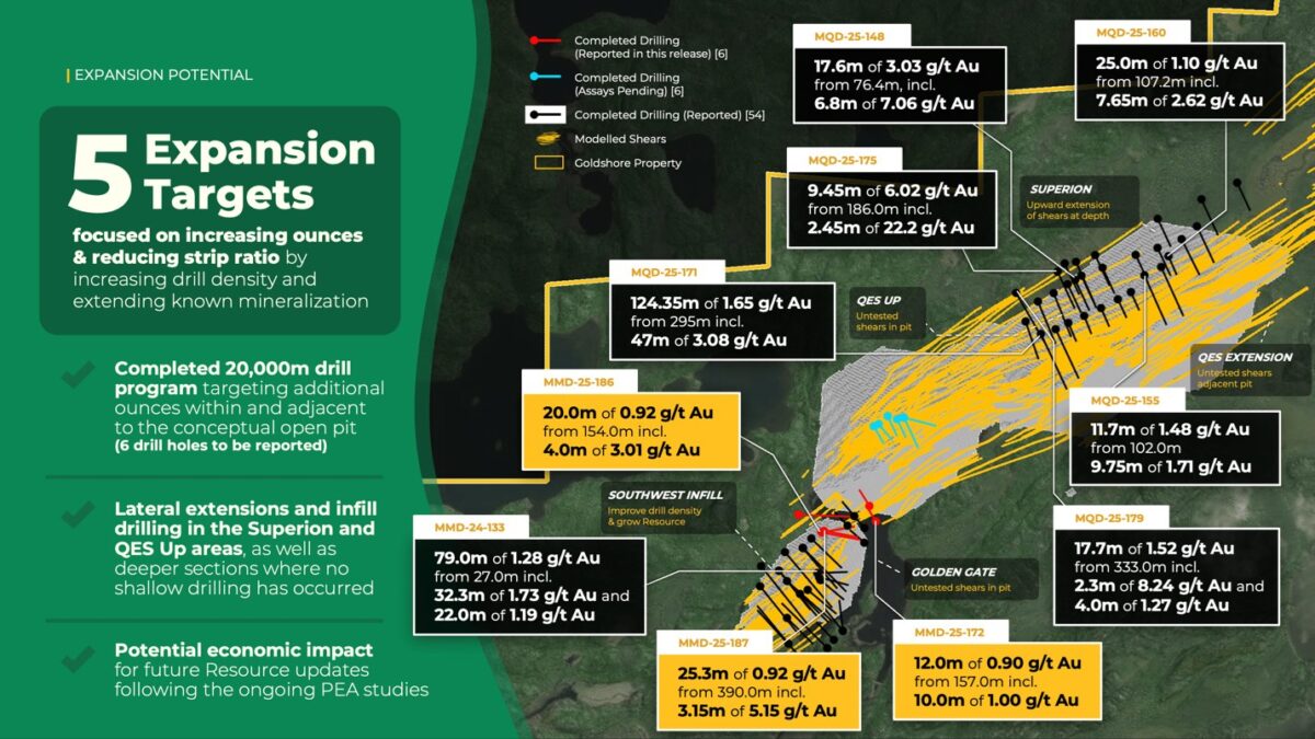Goldshore Resources intercepta 25,3 m de 0,92 g/t Au, incluidos 3,15 m de 5,15 g/t Au desde 391,85 m, lo que demuestra la continuidad de las cizallas entre las zonas principal y suroeste
