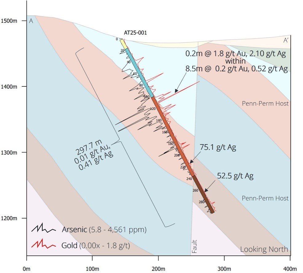 Ridgeline Minerals intercepta hasta 1.8 g/t de óxido de oro en el programa de perforación inaugural en el Proyecto Atlas, Nevada