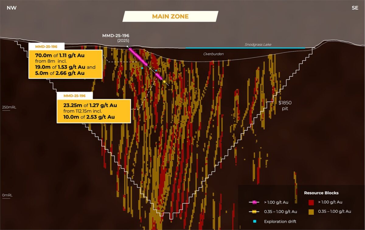 Goldshore Resources intercepta 53 m de 2,03 g/t Au desde 160 m en la Zona Principal