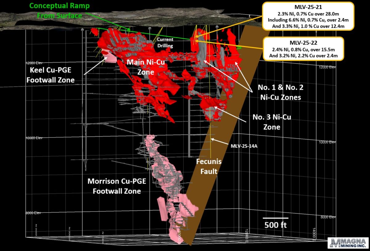 Magna Mining intercepta la mineralización de níquel de contacto cercano a la superficie con una ley de 2.3% Ni, 0.7% Cu en 28.0 metros en la mina Levack