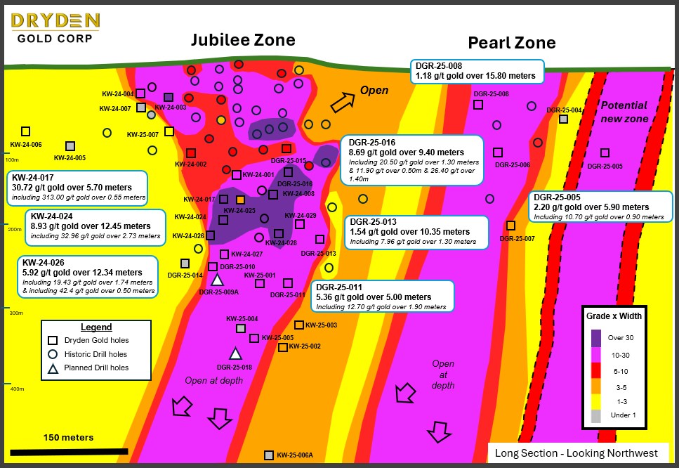 Dryden Gold informa de 8.68 g/t de oro en 9.40 metros en Jubilee
