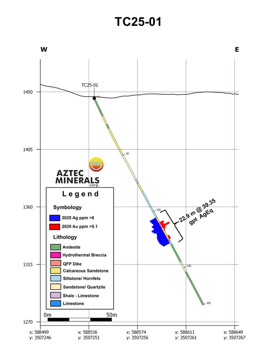 Aztec Minerals perfora 253 gpt de plata y 2,26 gpt de oro (456,6 gpt de AgEq) en 6,08 m en 53 gpt de Ag y 0,41 gpt de Au (89,7 gpt de AgEq) en 50,3 m; Agrega un segundo equipo de perforación dirigido a la posible mineralización de CRD en el Proyecto Tombstone