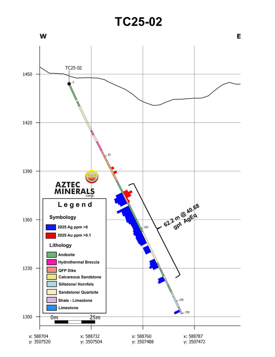 Aztec Minerals perfora 253 gpt de plata y 2,26 gpt de oro (456,6 gpt de AgEq) en 6,08 m en 53 gpt de Ag y 0,41 gpt de Au (89,7 gpt de AgEq) en 50,3 m; Agrega un segundo equipo de perforación dirigido a la posible mineralización de CRD en el Proyecto Tombstone