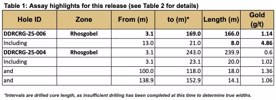 Sitka Gold crece en el descubrimiento de Rhosgobel con la intersección de 166,0 metros de 1,14 g/t de oro, incluidos 8,0 metros de 4,86 g/t de oro, desde la superficie de su proyecto de oro RC, Yukón