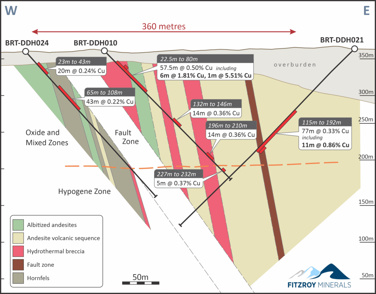 Fitzroy Minerals informa múltiples intercepciones de cobre en Buen Retiro Fitzroy Minerals informa múltiples intercepciones de cobre en Buen Retiro