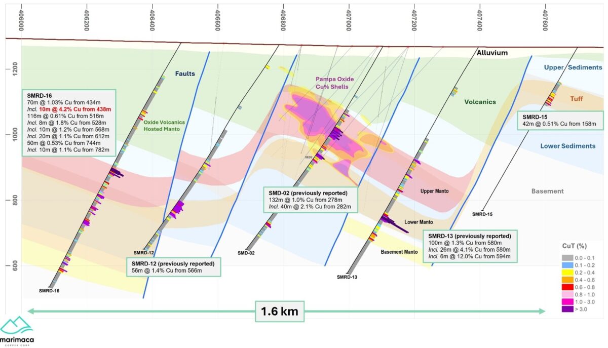 Marimaca Copper: Mineralización de sedimentos de alta ley extendida en la Medina de la Pampa – 300m de salida occidental SMRD-16 intercepta 10m de 4.2% Cu dentro de 70m de 1.0% Cu