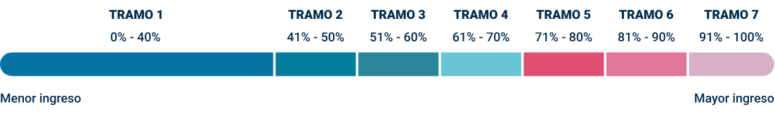 Registro Social de Hogares: tramos del 40%, 70% y 100% y cómo se determinan Registro Social de Hogares: tramos del 40%, 70% y 100% y cómo se determinan