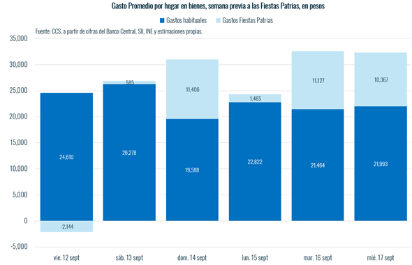 Hogares gastarán cerca de $210 mil durante Fiestas Patrias Hogares gastarán cerca de $210 mil durante Fiestas Patrias