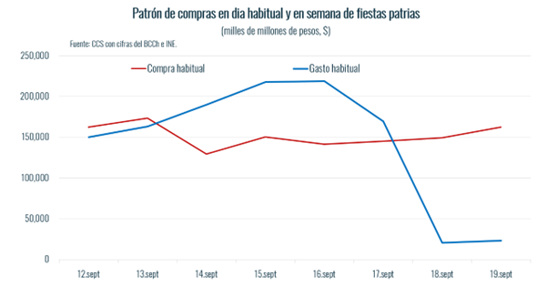 Hogares gastarán cerca de $210 mil durante Fiestas Patrias Hogares gastarán cerca de $210 mil durante Fiestas Patrias