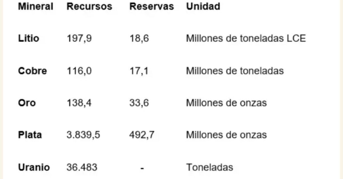 Argentina: Potencial minero de USD 700.000 millones en 2025 Argentina: Potencial minero de USD 700.000 millones en 2025