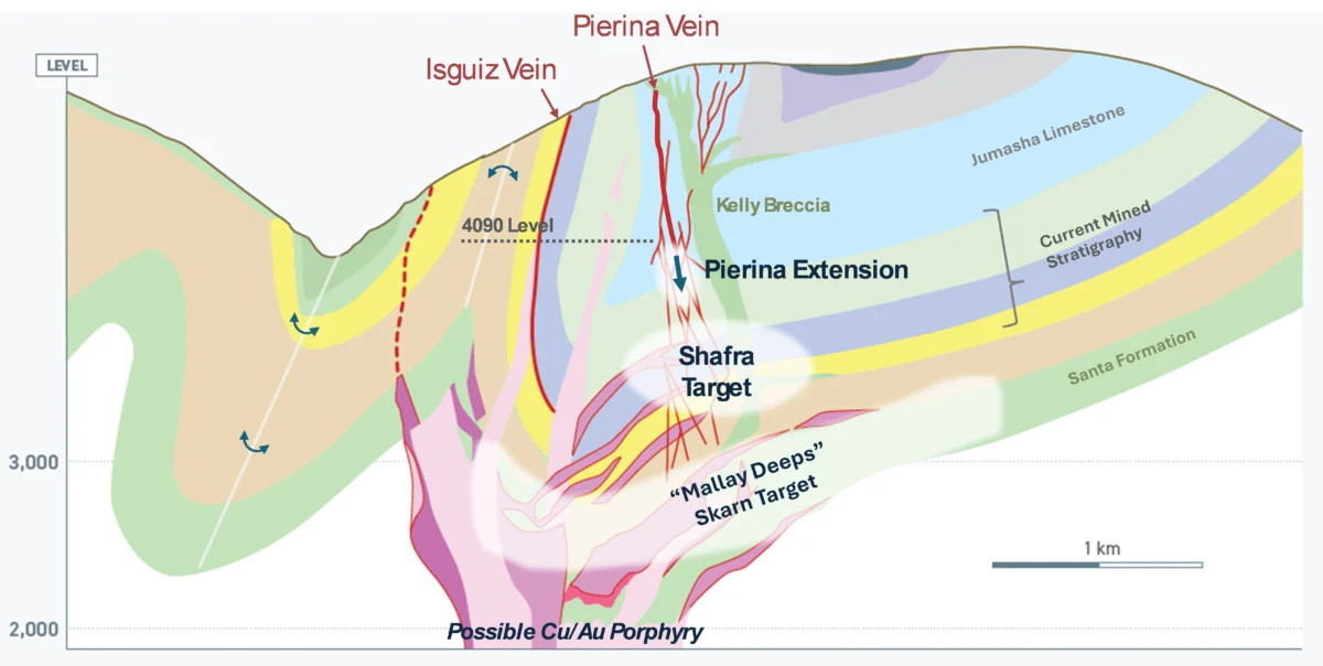 Excellon Resources define un sistema de oro y plata multietapa que conecta Pierina, Shafra y Mallay Deeps en la mina Mallay
