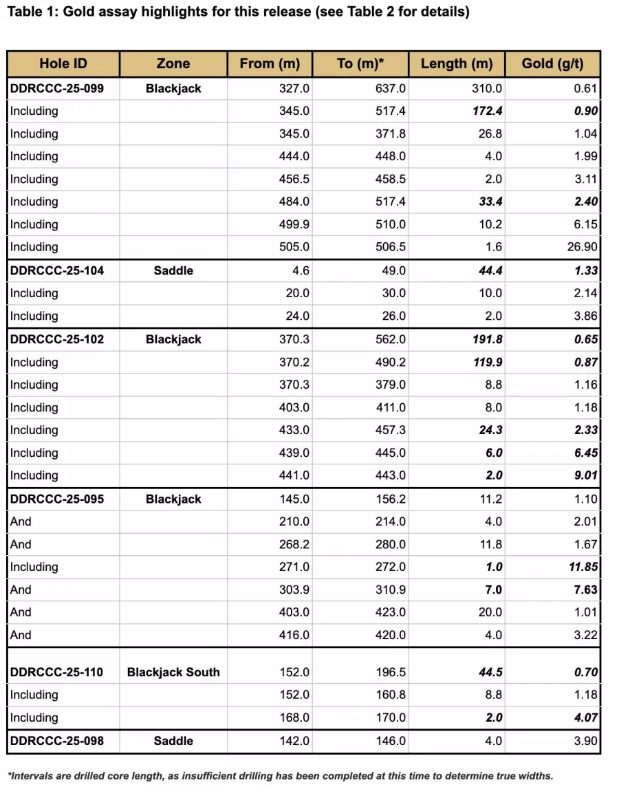 Sitka Gold perfora 172,4 metros de oro de 0,90 g/t, incluyendo 33,4 metros de oro de 2,40 g/t, en Blackjack , Yukon