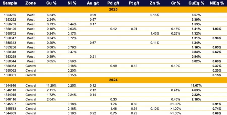 Harfang Exploration anuncia descubrimientos de polimetálicos y hasta 6,84% cúbico (Grab) en Menarik East, Quebec