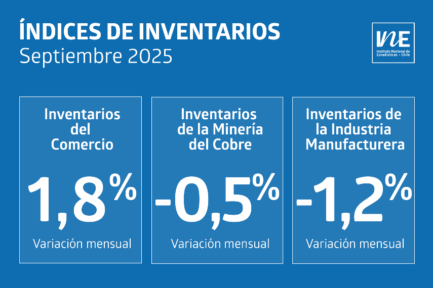 INE revela cambios en inventarios de comercio, minería e industria en septiembre INE revela cambios en inventarios de comercio, minería e industria en septiembre
