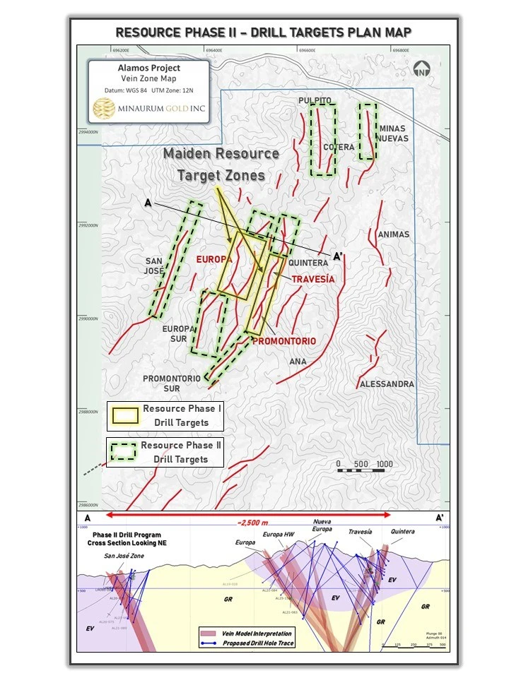 Minaurum aumenta el programa de perforación de la fase 2 a 50.000 metros en el Proyecto de Plata de Álamos