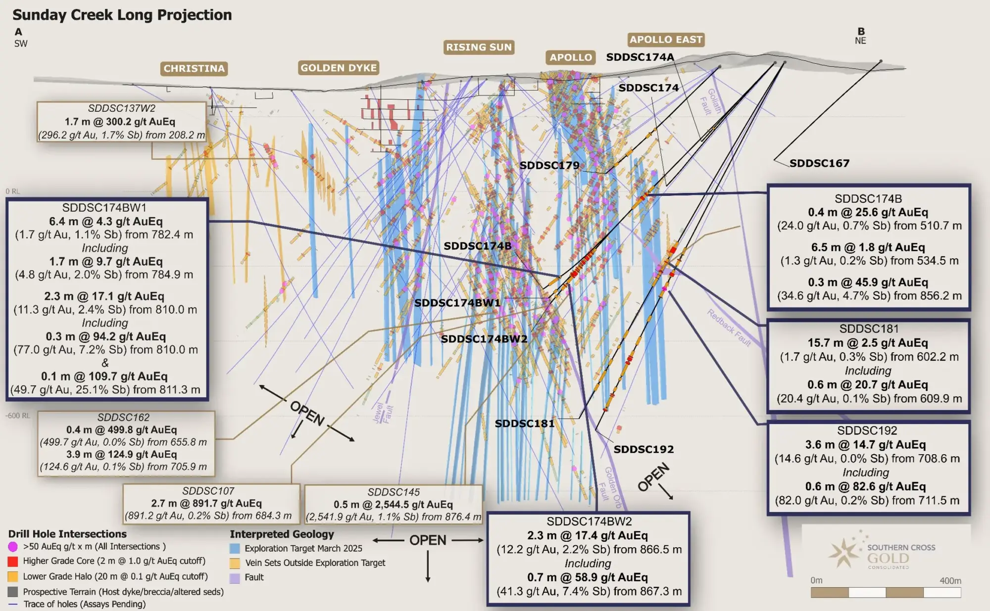 Southern Cross Gold expande Apolo a profundidad y a lo largo de la colisión