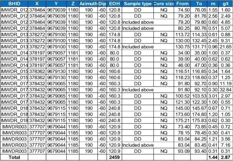 Tanzania: Lake Victoria Gold anuncia resultados adicionales de perforación en Imwelo Tanzania: Lake Victoria Gold anuncia resultados adicionales de perforación en Imwelo