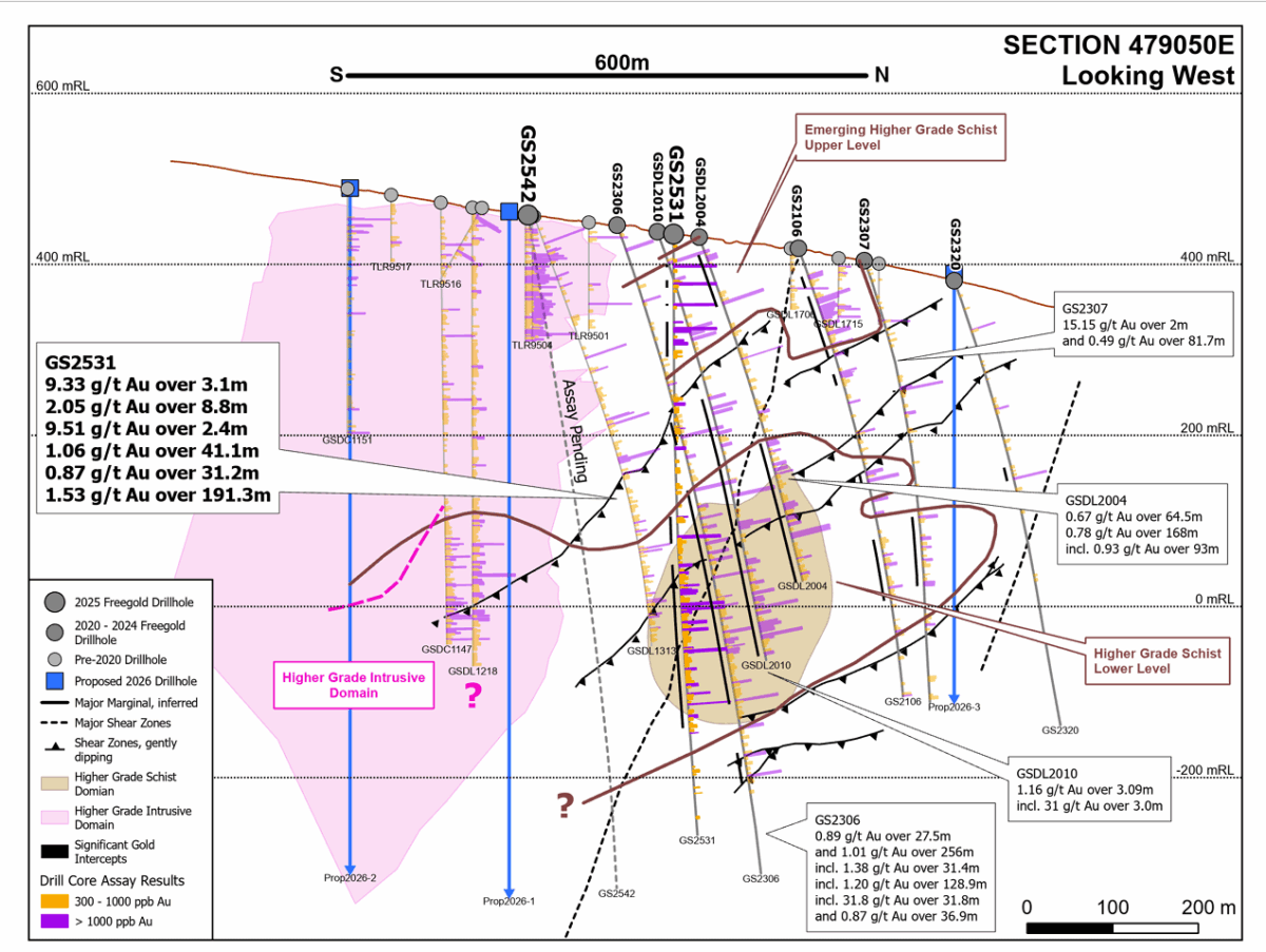 Freegold Ventures intersecta 1,53 g/t UA sobre 191,3 m en perforación de relleno en Golden Summit