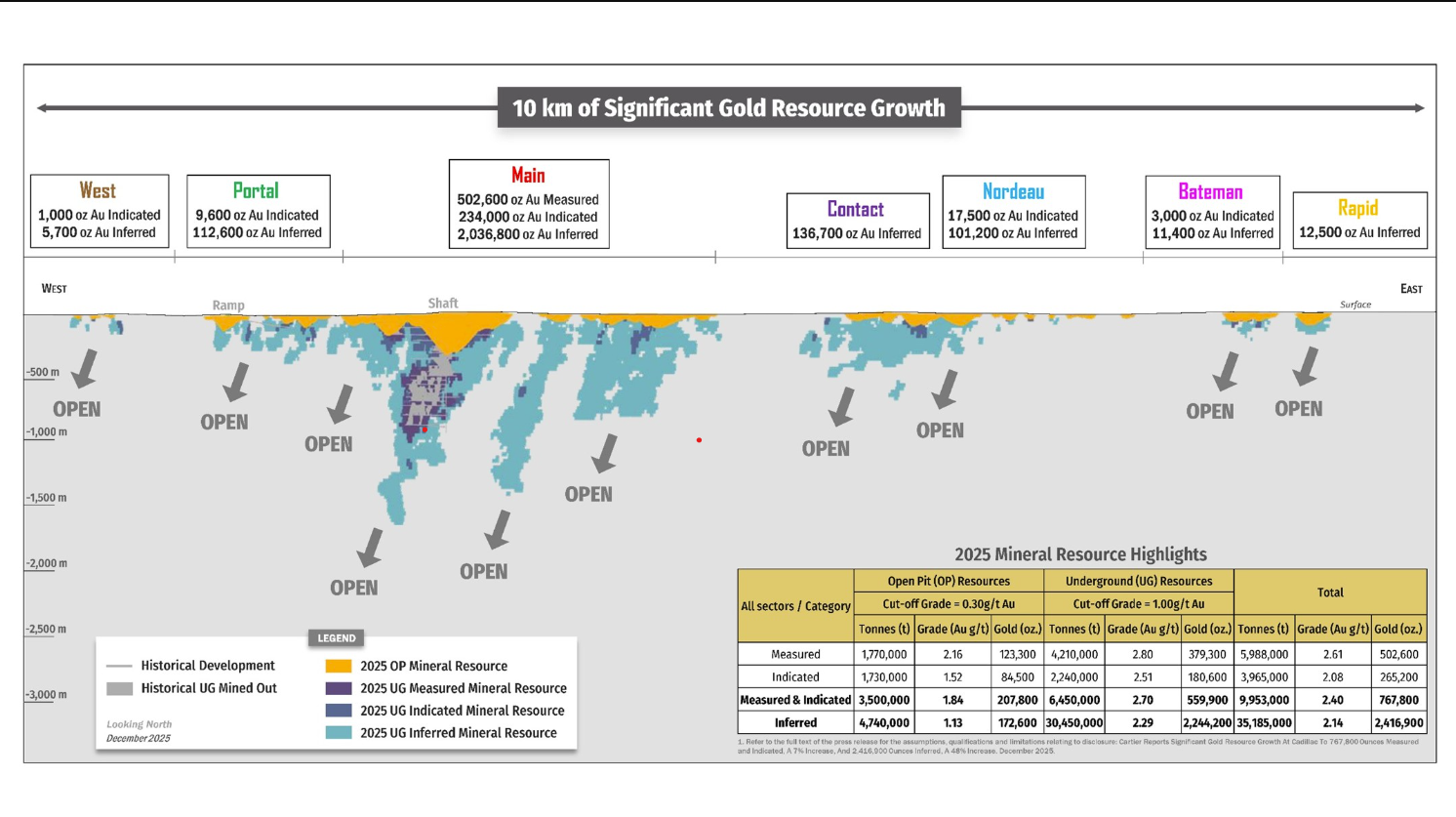 Cartier Resources informa de un crecimiento significativo de los recursos de oro en Cadillac con 9.953.000 toneladas Cartier Resources informa de un crecimiento significativo de los recursos de oro en Cadillac con 9.953.000 toneladas