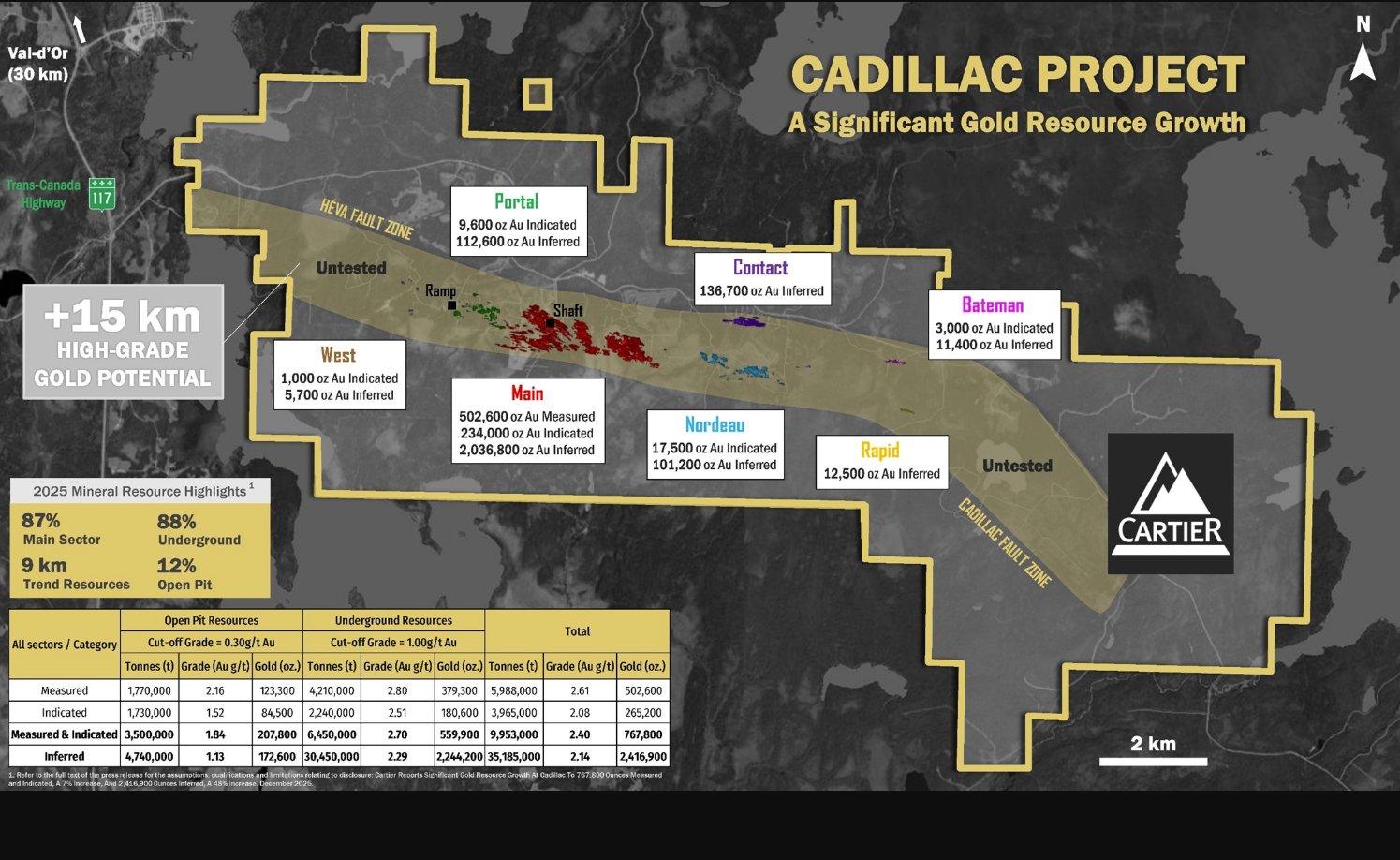 Cartier Resources informa de un crecimiento significativo de los recursos de oro en Cadillac con 9.953.000 toneladas Cartier Resources informa de un crecimiento significativo de los recursos de oro en Cadillac con 9.953.000 toneladas