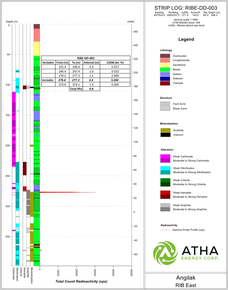 Atha Energy confirma múltiples descubrimientos de alta calidad a lo largo del corredor de costillas mineralizadas en el Proyecto Angilak Atha Energy confirma múltiples descubrimientos de alta calidad a lo largo del corredor de costillas mineralizadas en el Proyecto Angilak