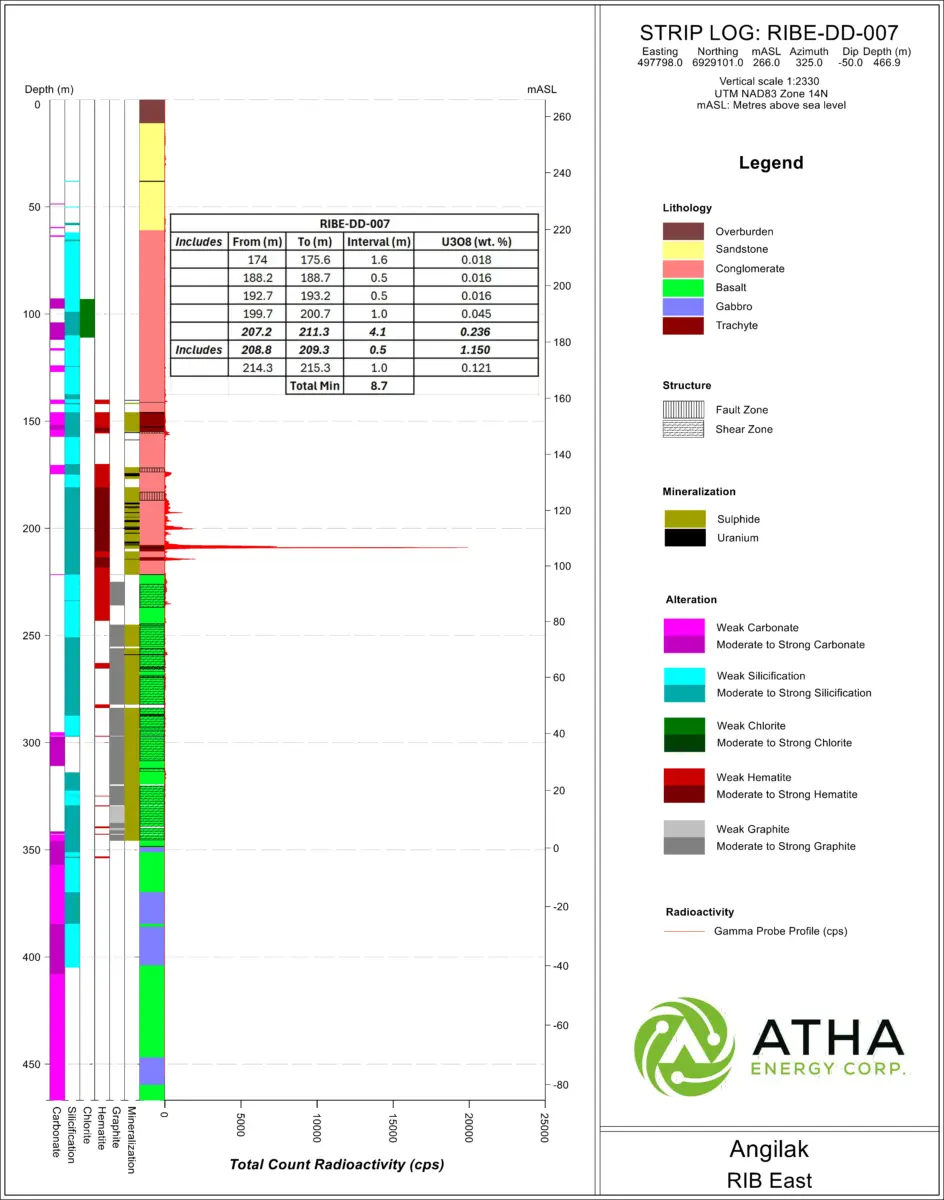 Atha Energy confirma múltiples descubrimientos de alta calidad a lo largo del corredor de costillas mineralizadas en el Proyecto Angilak Atha Energy confirma múltiples descubrimientos de alta calidad a lo largo del corredor de costillas mineralizadas en el Proyecto Angilak