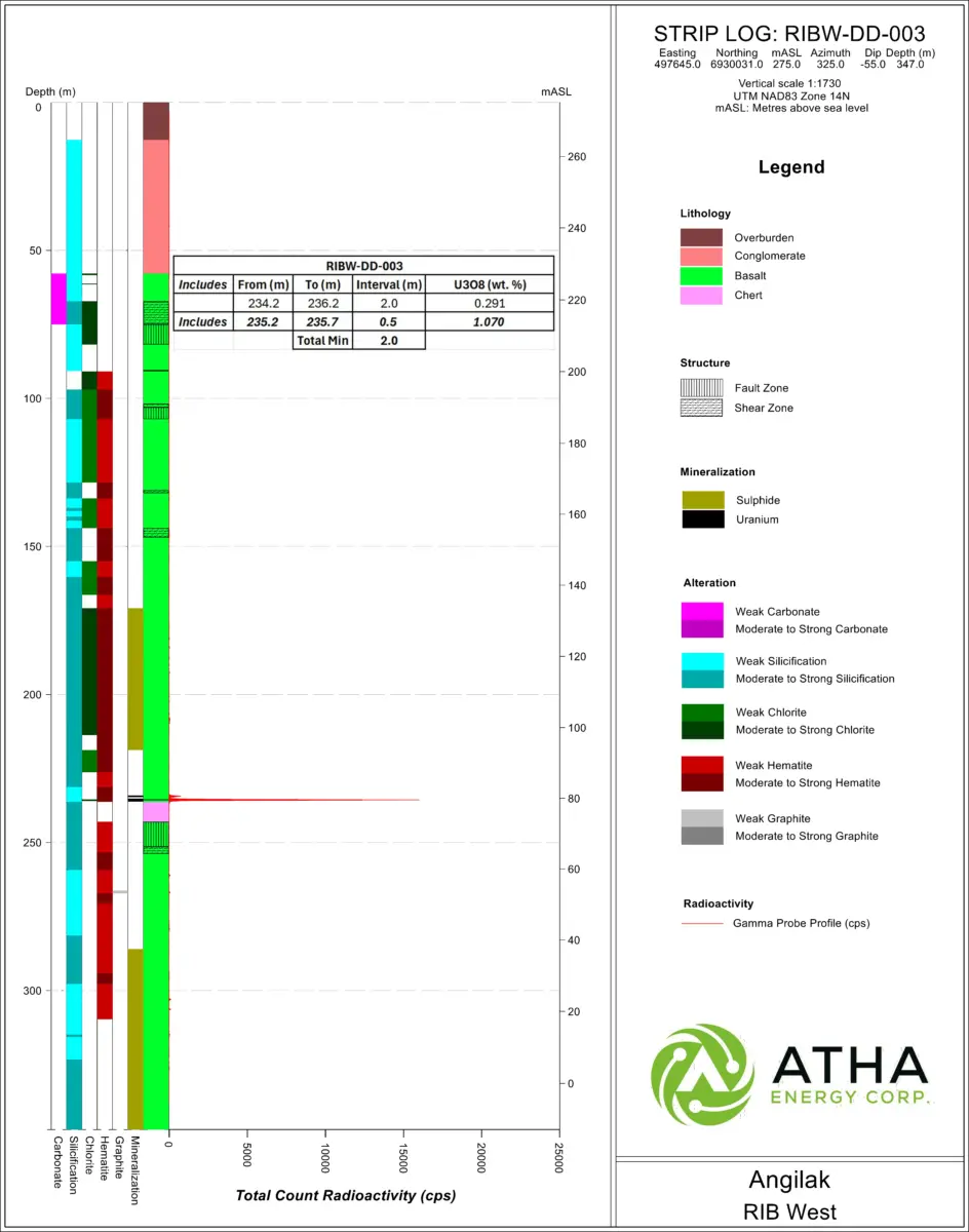 Atha Energy confirma múltiples descubrimientos de alta calidad a lo largo del corredor de costillas mineralizadas en el Proyecto Angilak Atha Energy confirma múltiples descubrimientos de alta calidad a lo largo del corredor de costillas mineralizadas en el Proyecto Angilak