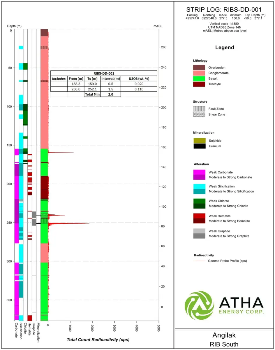 Atha Energy confirma múltiples descubrimientos de alta calidad a lo largo del corredor de costillas mineralizadas en el Proyecto Angilak Atha Energy confirma múltiples descubrimientos de alta calidad a lo largo del corredor de costillas mineralizadas en el Proyecto Angilak