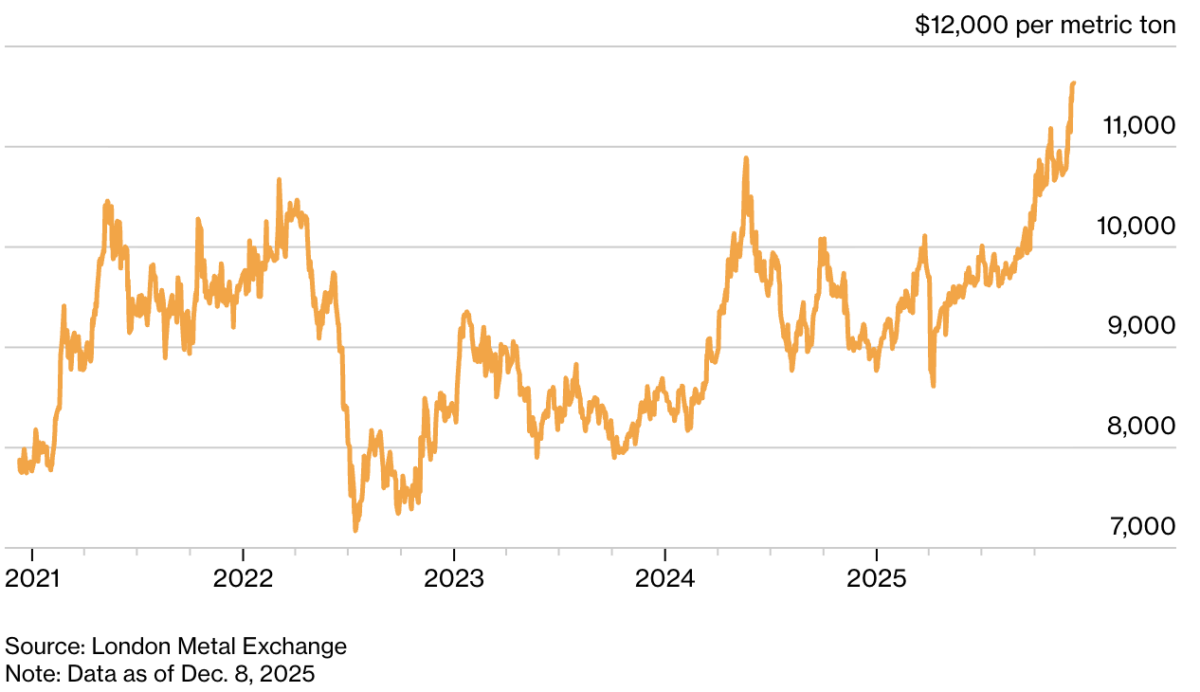 Demanda de cobre en tecnologías verdes y IA amenaza con déficit global 2026 Demanda de cobre en tecnologías verdes y IA amenaza con déficit global 2026