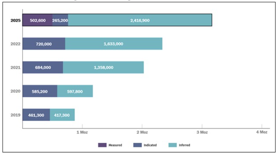 Cartier Resources informa de un crecimiento significativo de los recursos de oro en Cadillac con 9.953.000 toneladas Cartier Resources informa de un crecimiento significativo de los recursos de oro en Cadillac con 9.953.000 toneladas