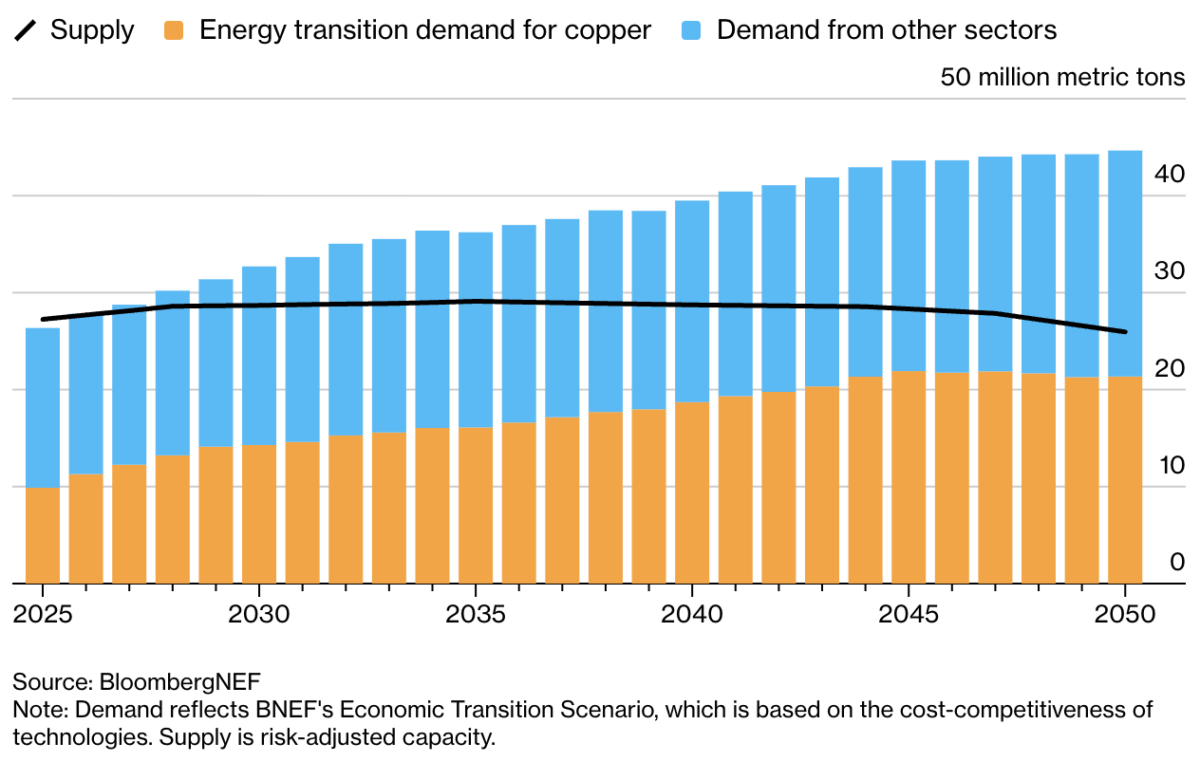 Demanda de cobre en tecnologías verdes y IA amenaza con déficit global 2026 Demanda de cobre en tecnologías verdes y IA amenaza con déficit global 2026