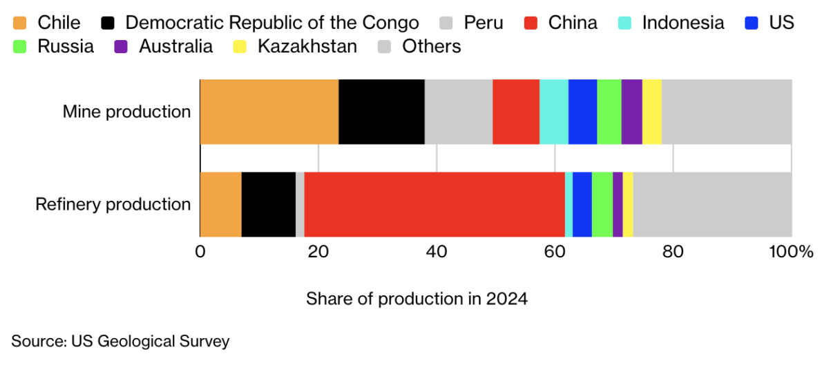Demanda de cobre en tecnologías verdes y IA amenaza con déficit global 2026 Demanda de cobre en tecnologías verdes y IA amenaza con déficit global 2026