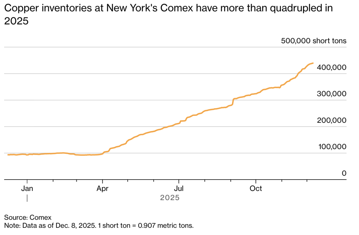 Demanda de cobre en tecnologías verdes y IA amenaza con déficit global 2026 Demanda de cobre en tecnologías verdes y IA amenaza con déficit global 2026