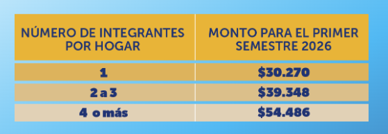 Subsidio Eléctrico: Montos, requisitos y fecha de resultados de postulación 2026 Subsidio Eléctrico: Montos, requisitos y fecha de resultados de postulación 2026