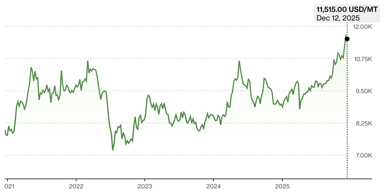 Cobre: US$5,33 la libra hoy, pero el “precio 2029” se juega en 3 señales clave Cobre: US$5,33 la libra hoy, pero el “precio 2029” se juega en 3 señales clave