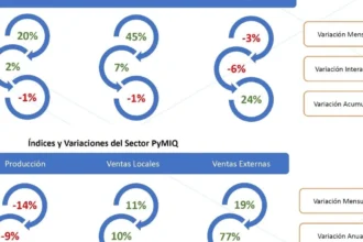 El sector químico y petroquímico registró en marzo una mejora, impulsada por la recuperación incipiente de la actividad