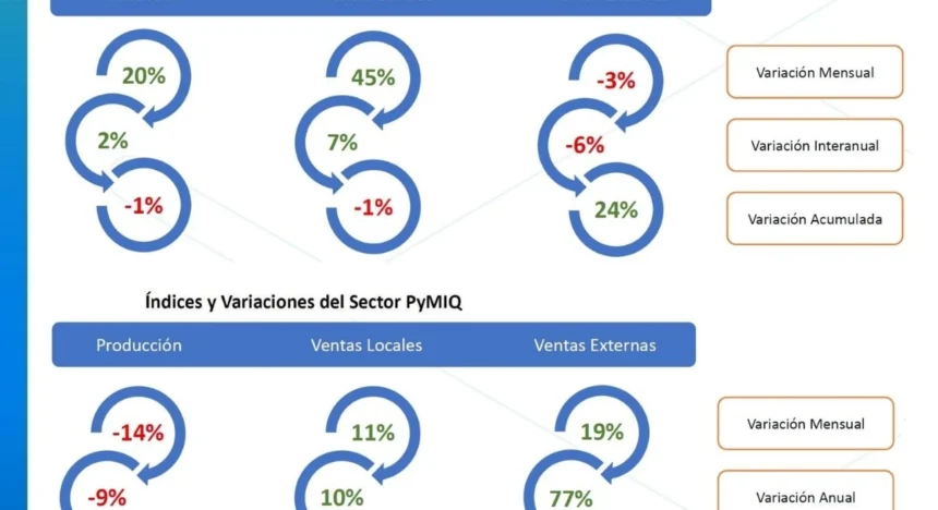 El sector químico y petroquímico registró en marzo una mejora, impulsada por la recuperación incipiente de la actividad