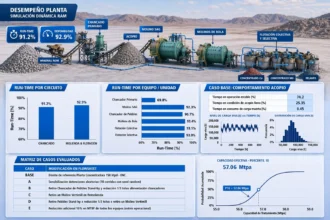 Dos empresas globales de ingeniería solicitaron a Syntec Simulación Dinámica con análisis RAM para proyectos de plantas concentradoras